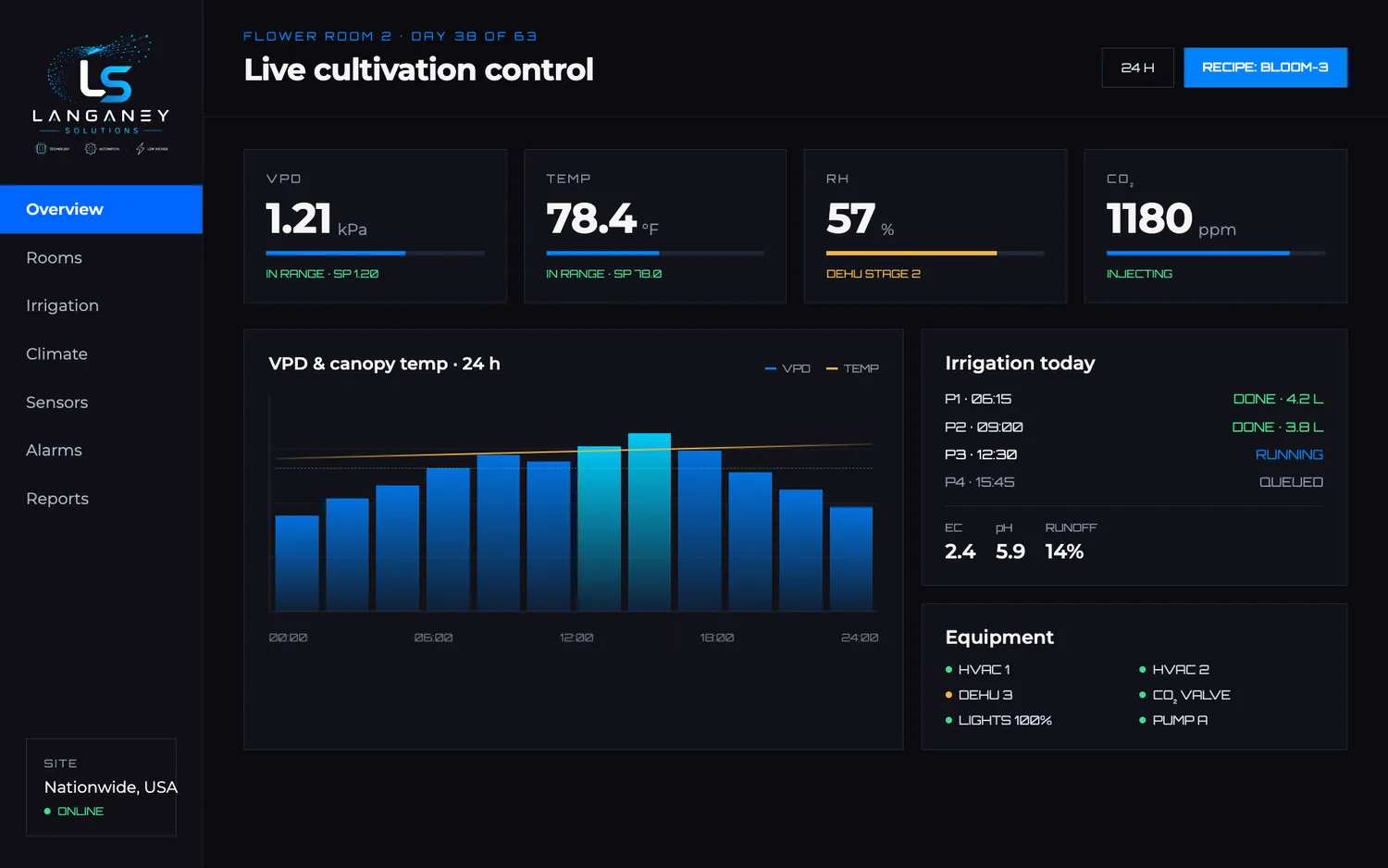 Grow control dashboard showing VPD, temperature, humidity, CO2, irrigation and equipment status